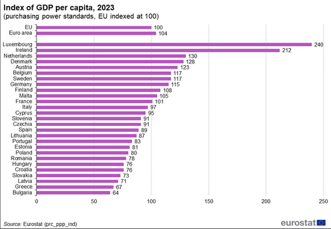 Index of GDP per capita 2023 