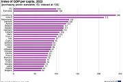 Index of GDP per capita 2023 